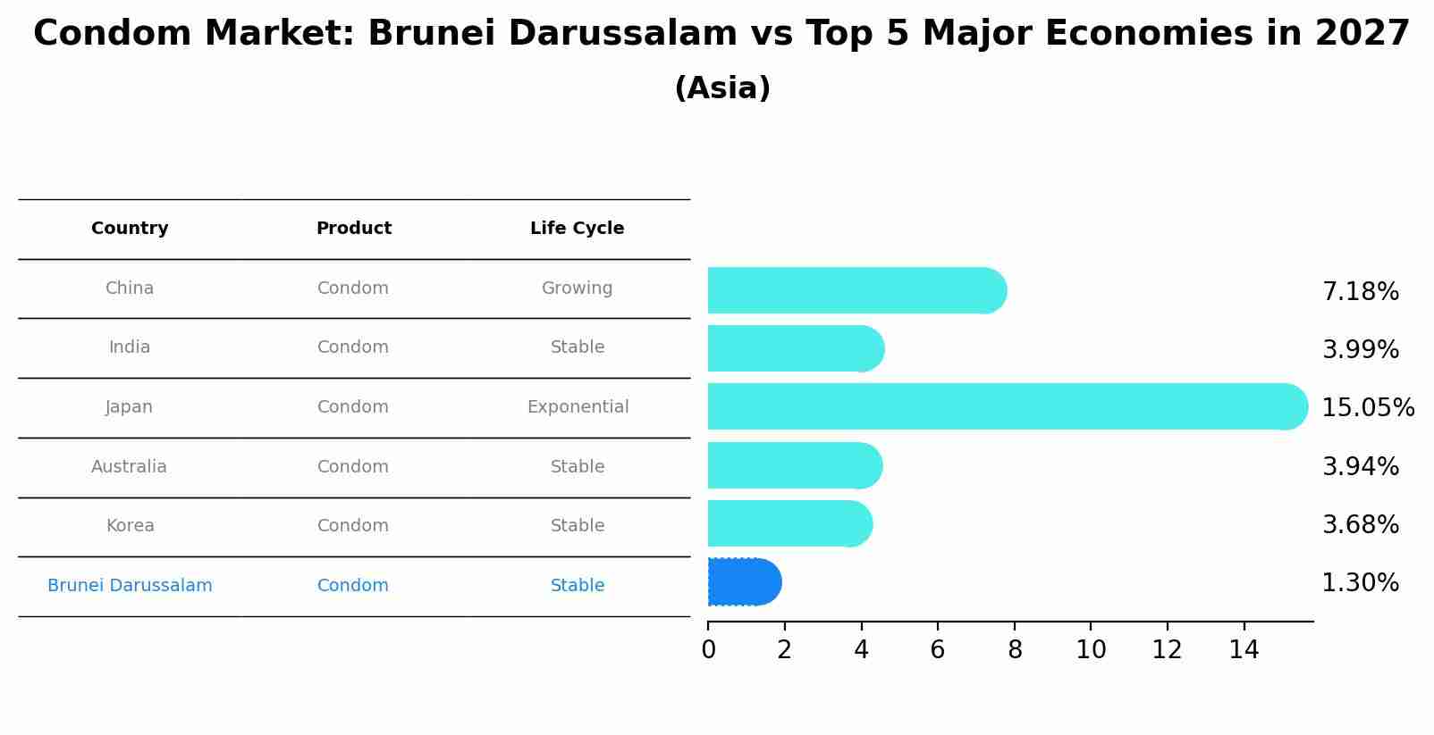 Condom Market: Brunei Darussalam vs Top 5 Major Economies in 2027 (Asia)