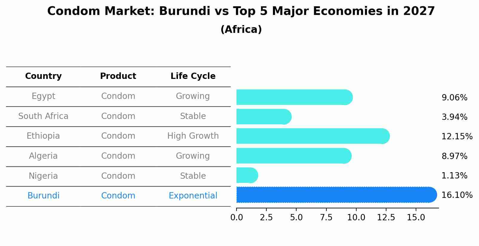 Condom Market: Burundi vs Top 5 Major Economies in 2027 (Africa)