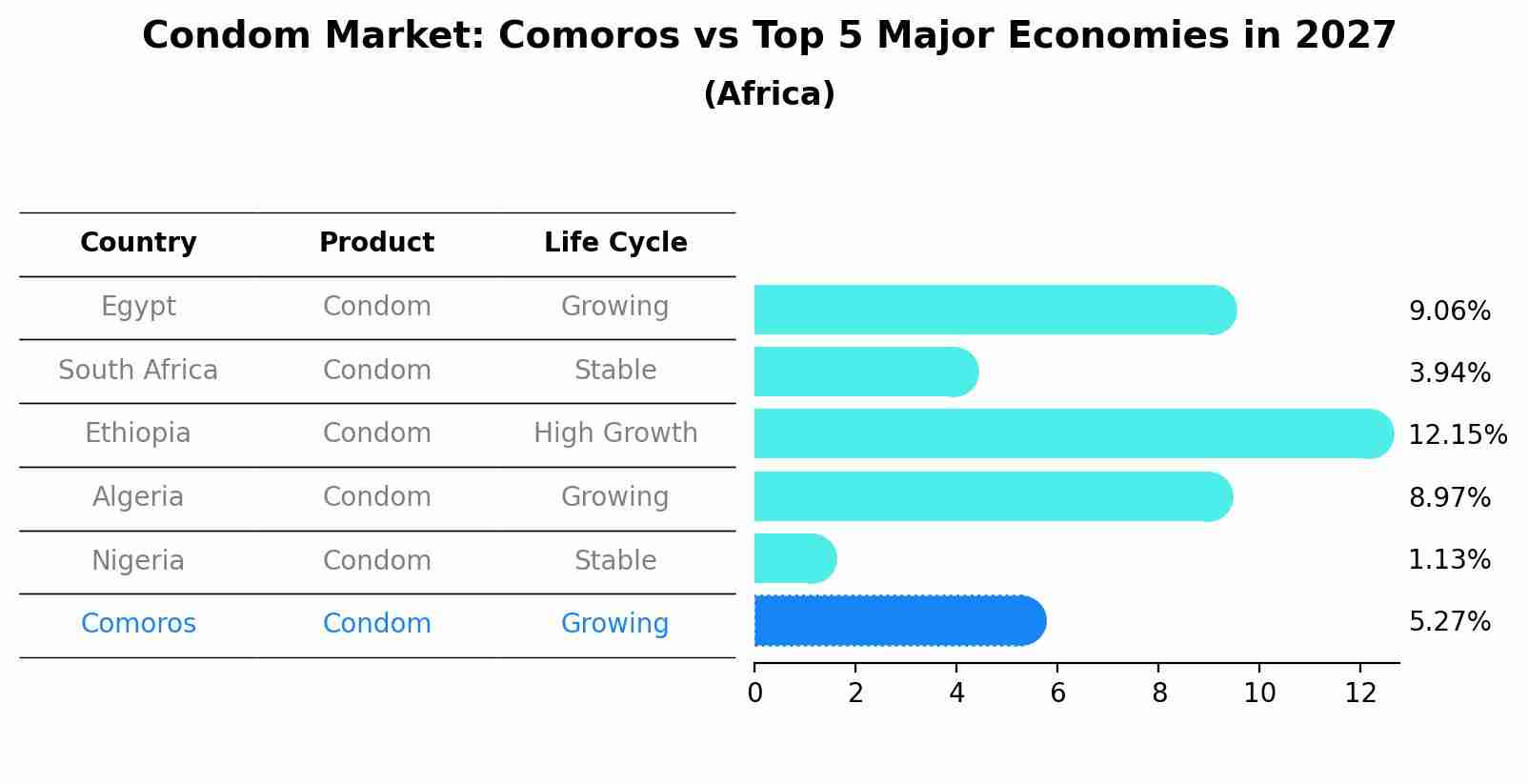 Condom Market: Comoros vs Top 5 Major Economies in 2027 (Africa)