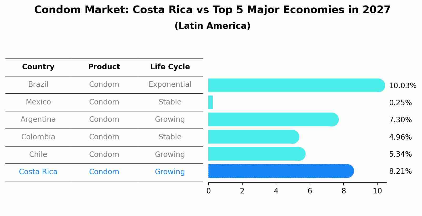 Condom Market: Costa Rica vs Top 5 Major Economies in 2027 (Latin America)