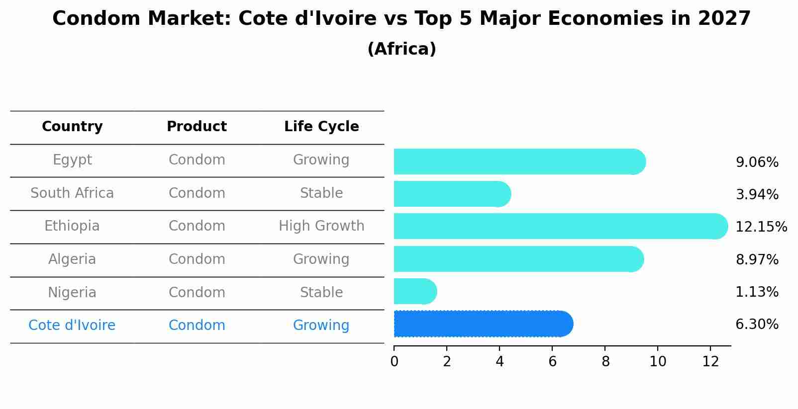 Condom Market: Cote d'Ivoire vs Top 5 Major Economies in 2027 (Africa)