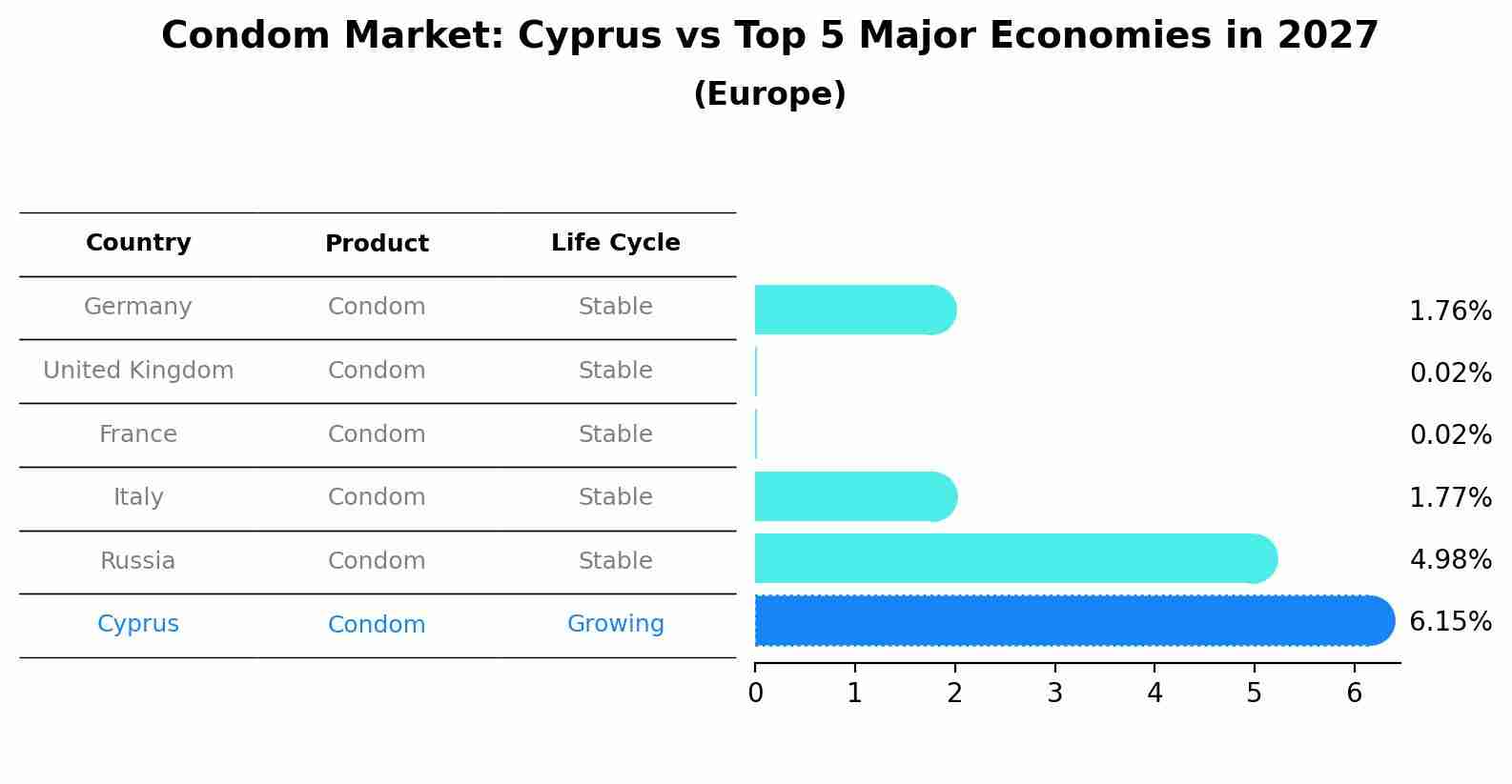 Condom Market: Cyprus vs Top 5 Major Economies in 2027 (Europe)