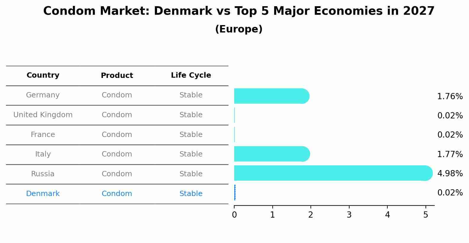 Condom Market: Denmark vs Top 5 Major Economies in 2027 (Europe)