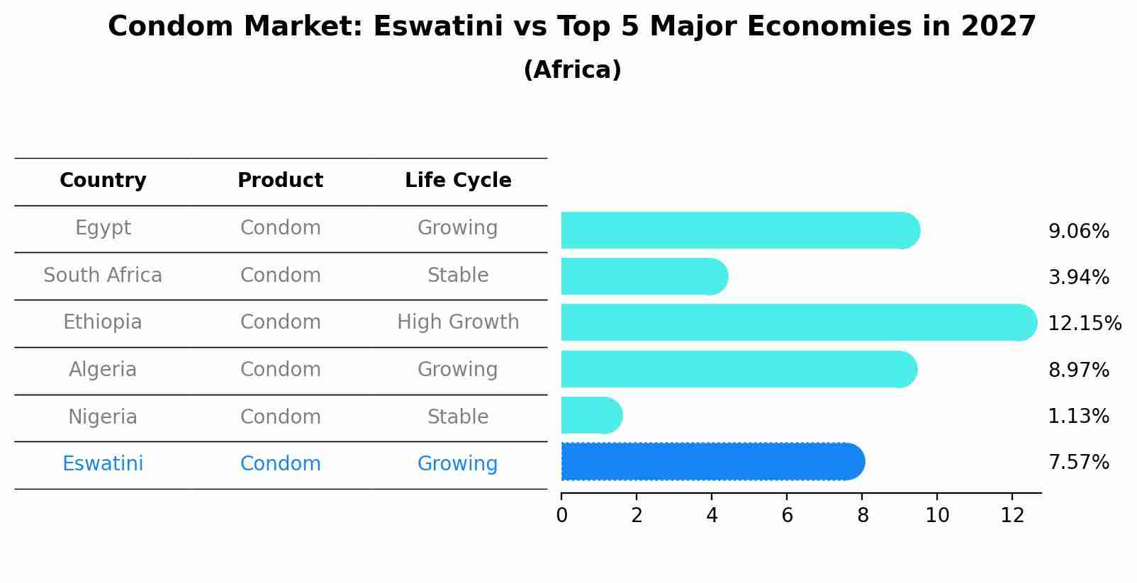 Condom Market: Eswatini vs Top 5 Major Economies in 2027 (Africa)
