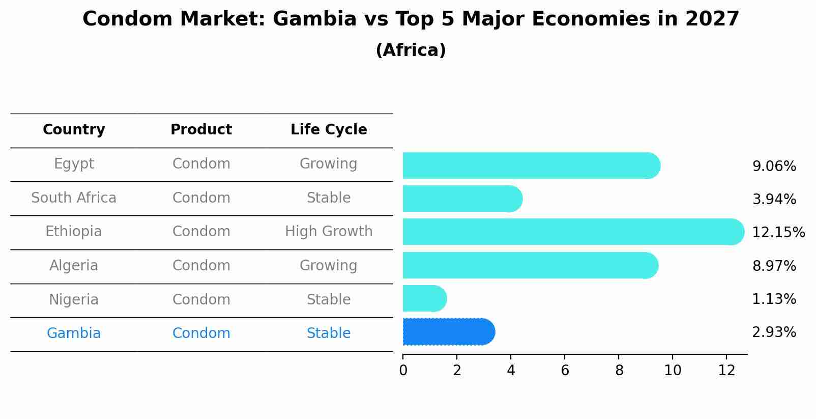 Condom Market: Gambia vs Top 5 Major Economies in 2027 (Africa)