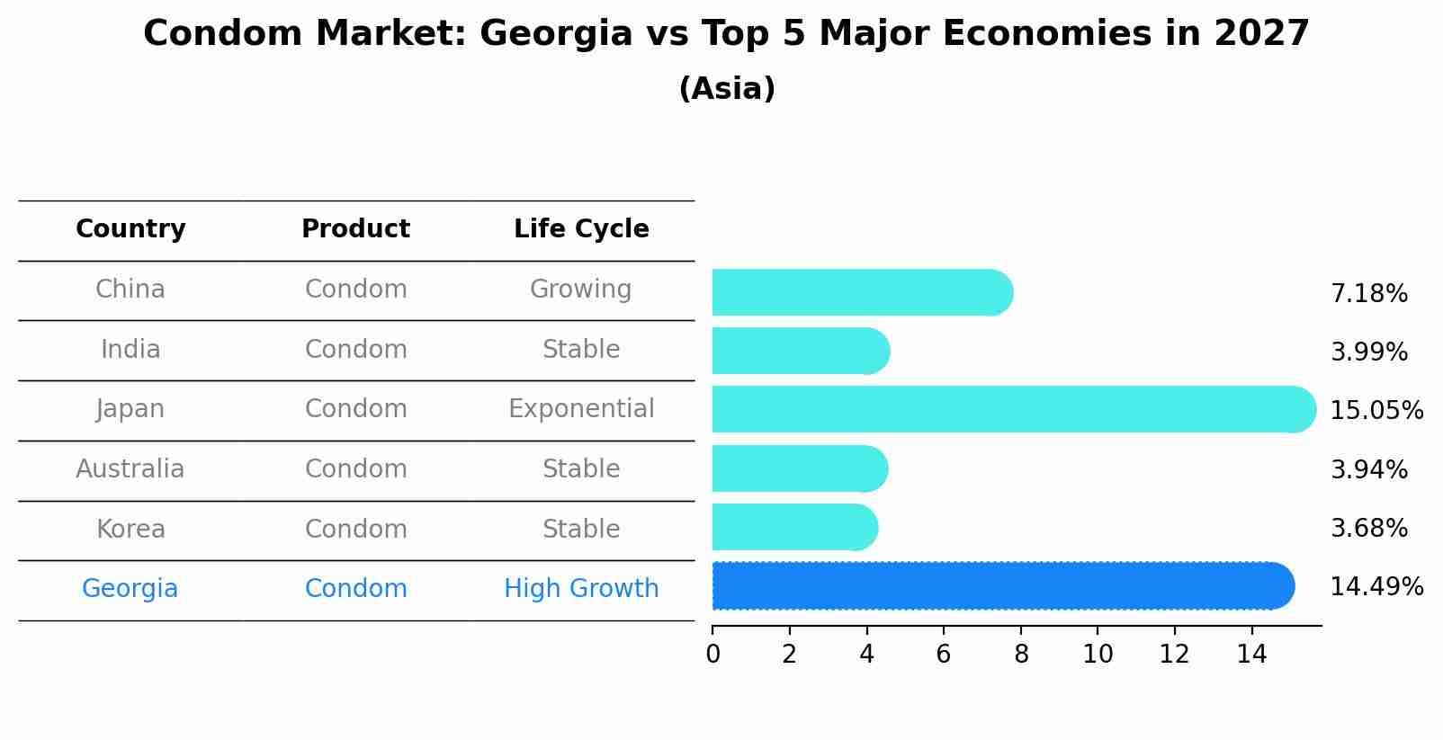 Condom Market: Georgia vs Top 5 Major Economies in 2027 (Asia)