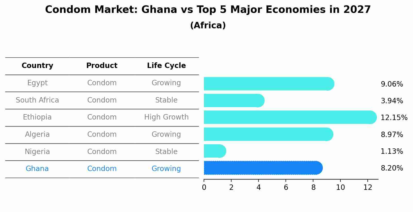 Condom Market: Ghana vs Top 5 Major Economies in 2027 (Africa)