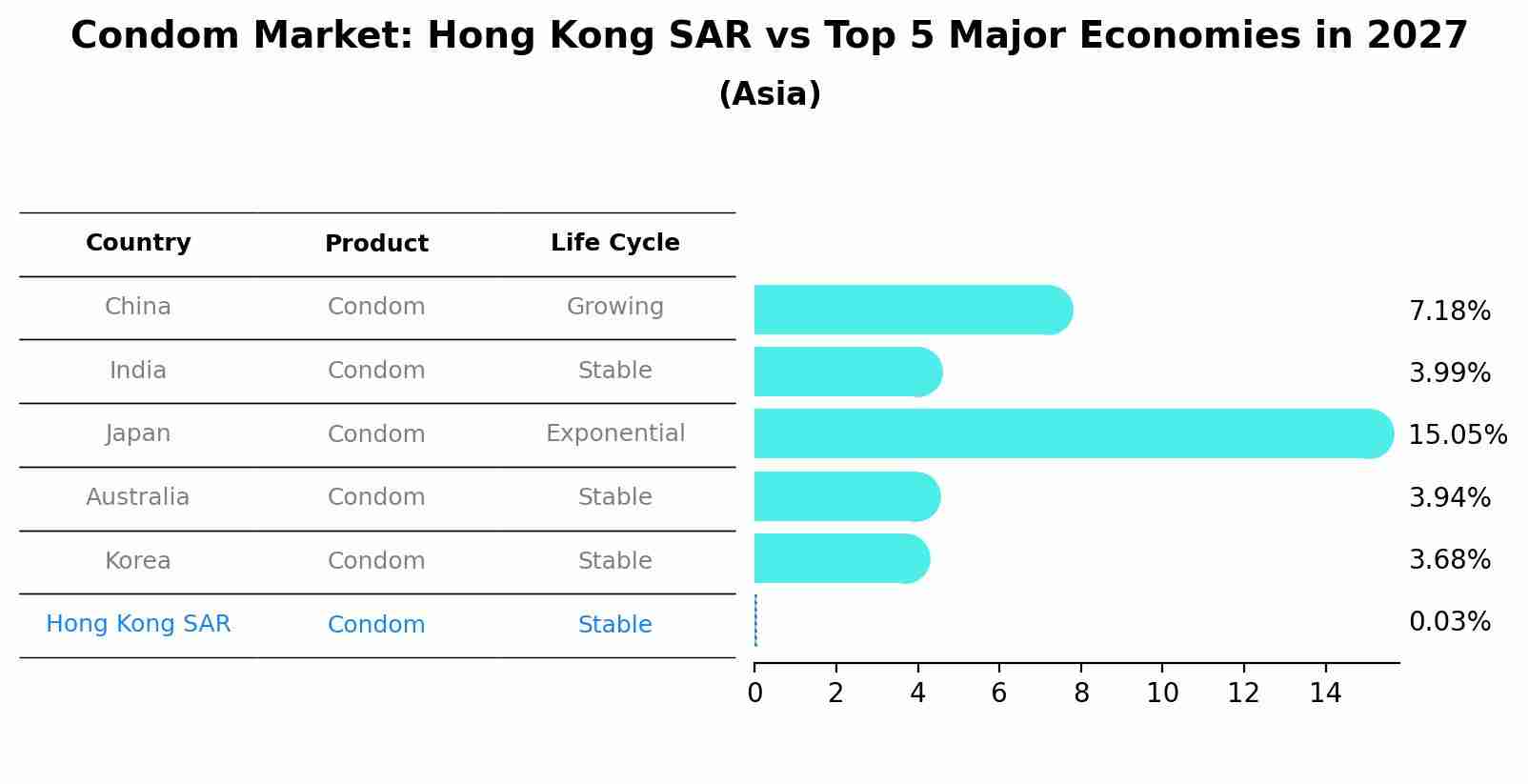 Condom Market: Hong Kong SAR vs Top 5 Major Economies in 2027 (Asia)