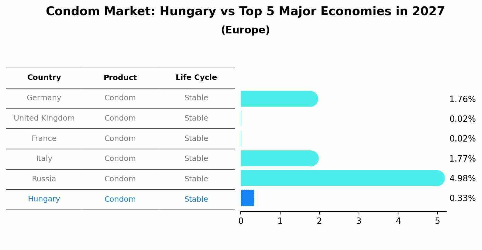 Condom Market: Hungary vs Top 5 Major Economies in 2027 (Europe)
