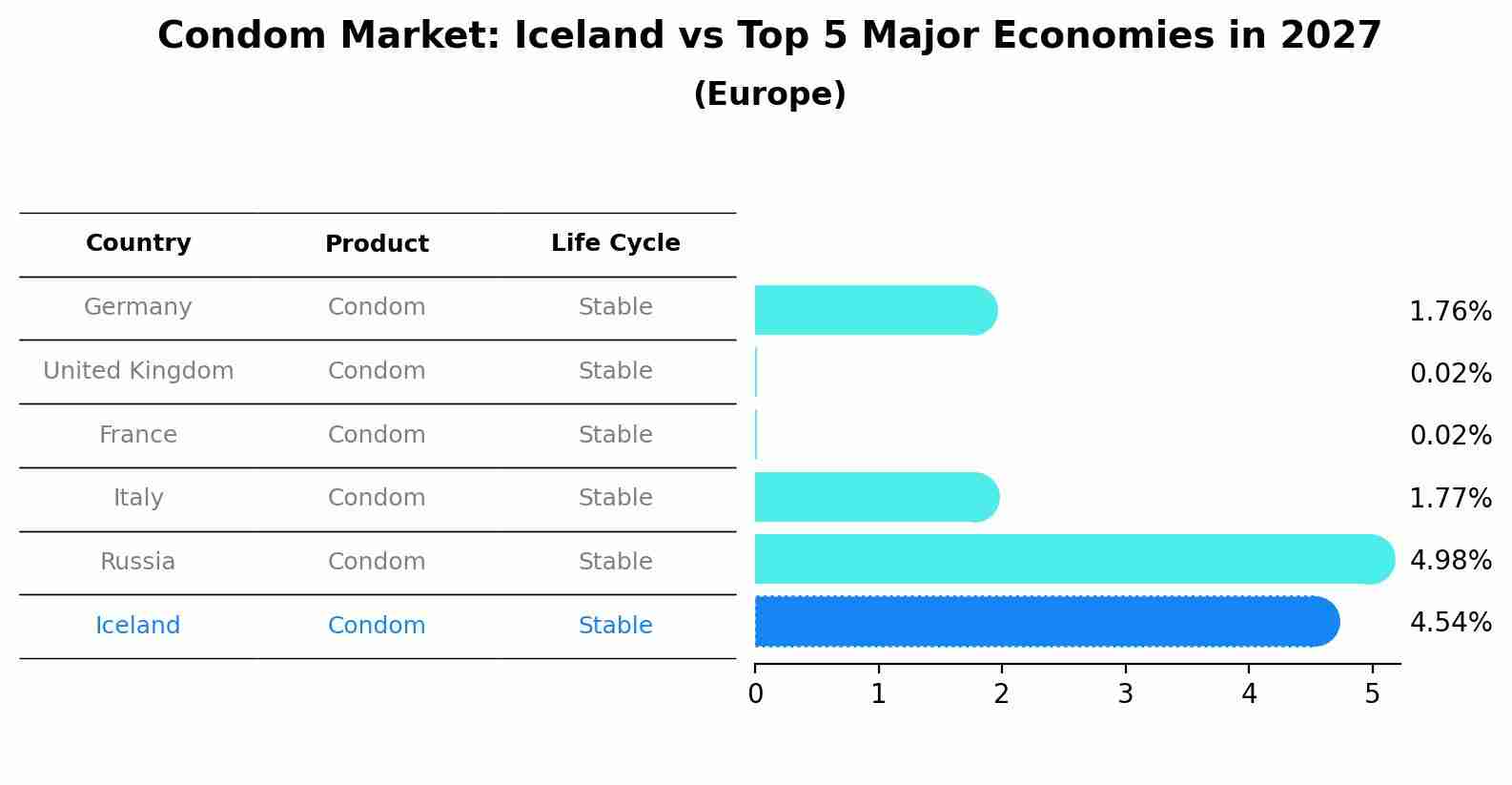 Condom Market: Iceland vs Top 5 Major Economies in 2027 (Europe)