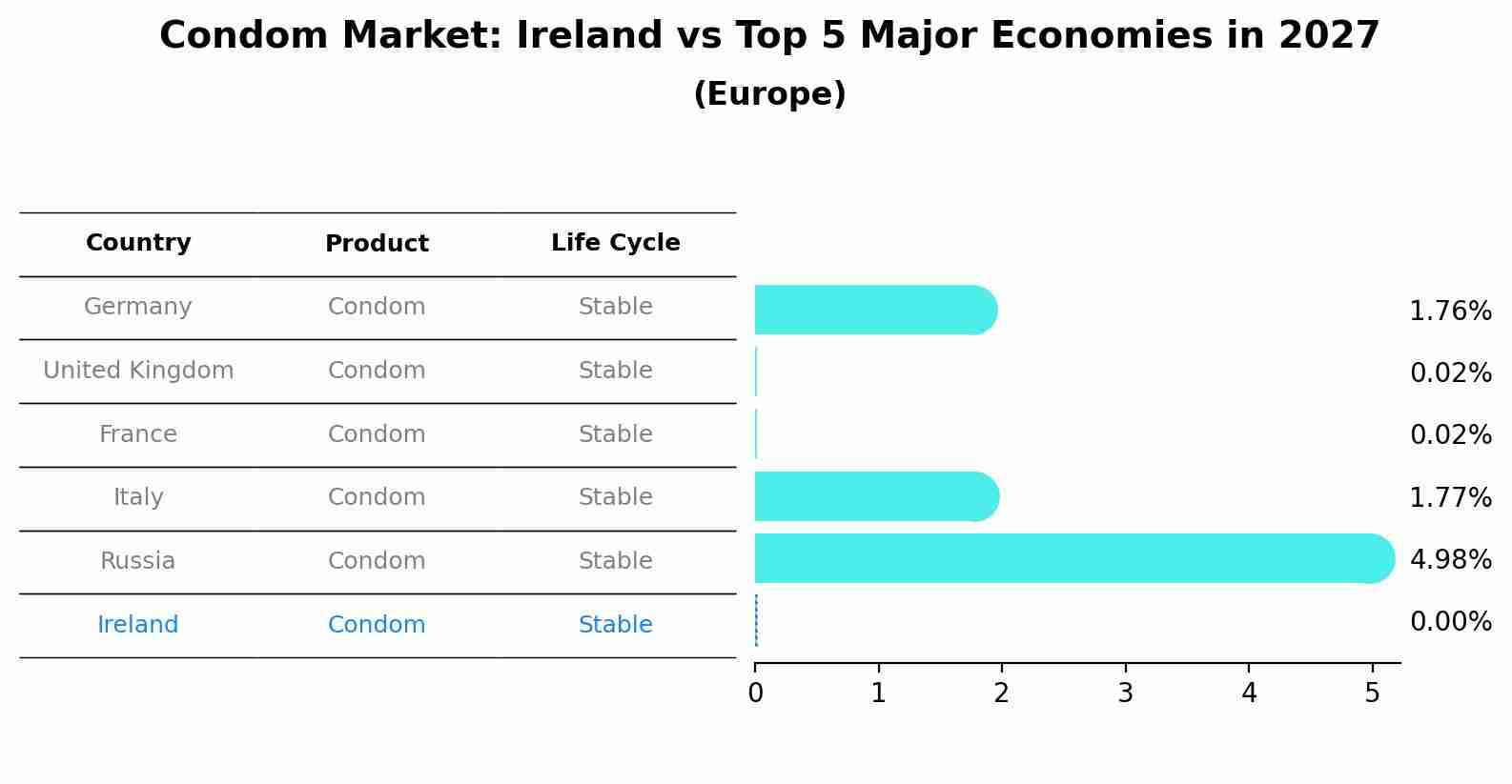 Condom Market: Ireland vs Top 5 Major Economies in 2027 (Europe)