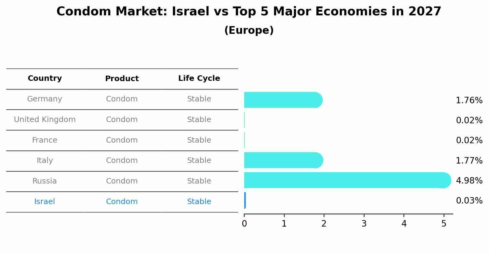 Condom Market: Israel vs Top 5 Major Economies in 2027 (Europe)