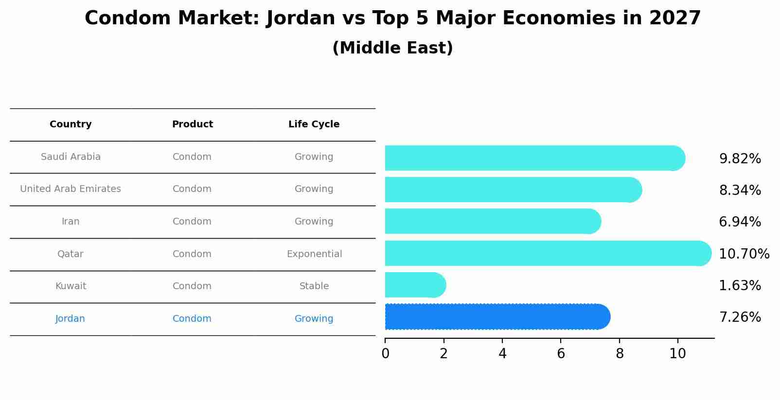 Condom Market: Jordan vs Top 5 Major Economies in 2027 (Middle East)