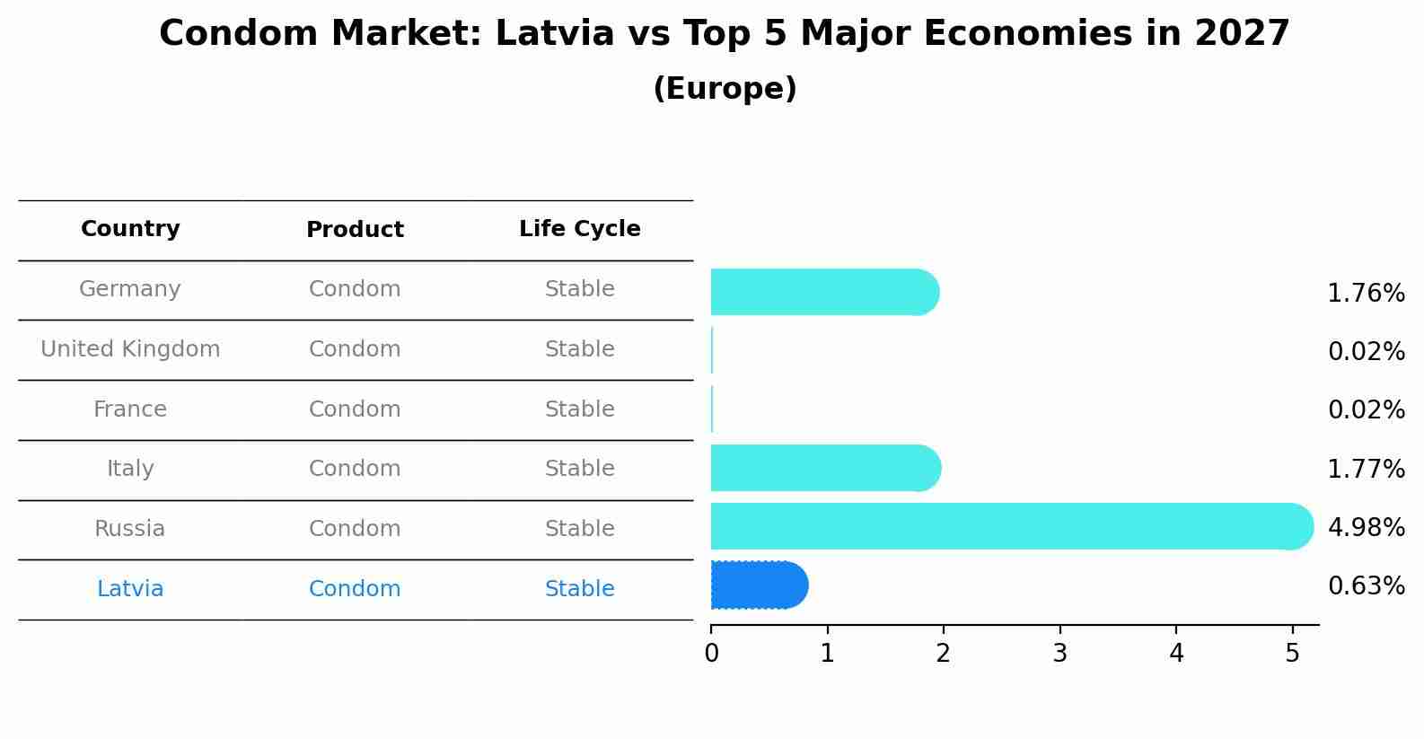 Condom Market: Latvia vs Top 5 Major Economies in 2027 (Europe)