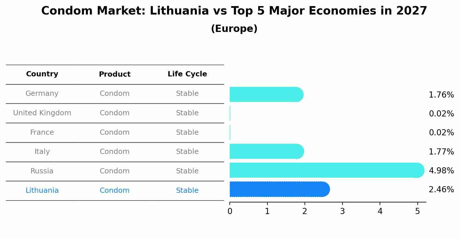 Condom Market: Lithuania vs Top 5 Major Economies in 2027 (Europe)