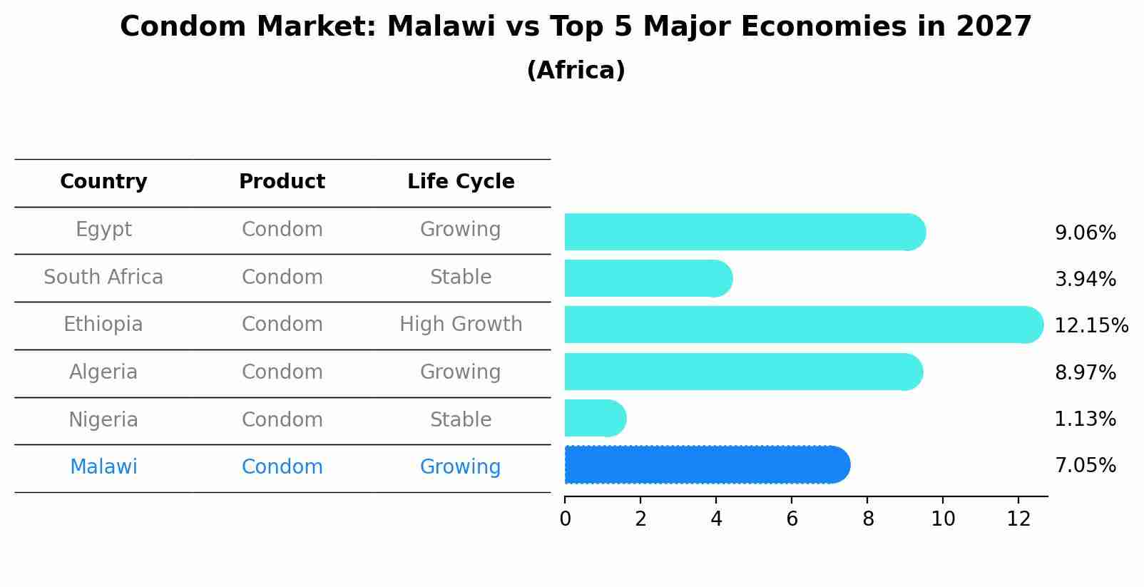 Condom Market: Malawi vs Top 5 Major Economies in 2027 (Africa)