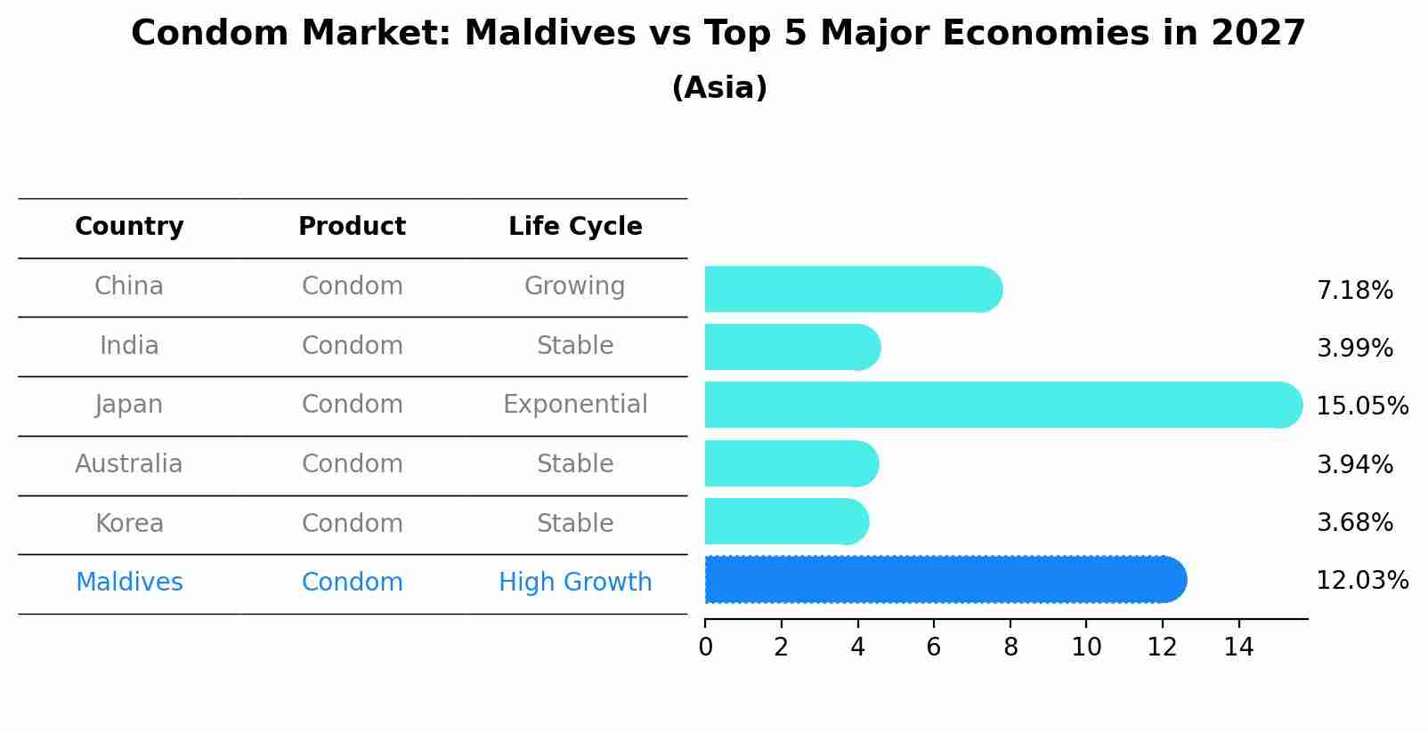 Condom Market: Maldives vs Top 5 Major Economies in 2027 (Asia)