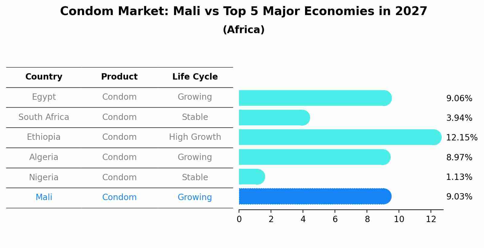 Condom Market: Mali vs Top 5 Major Economies in 2027 (Africa)