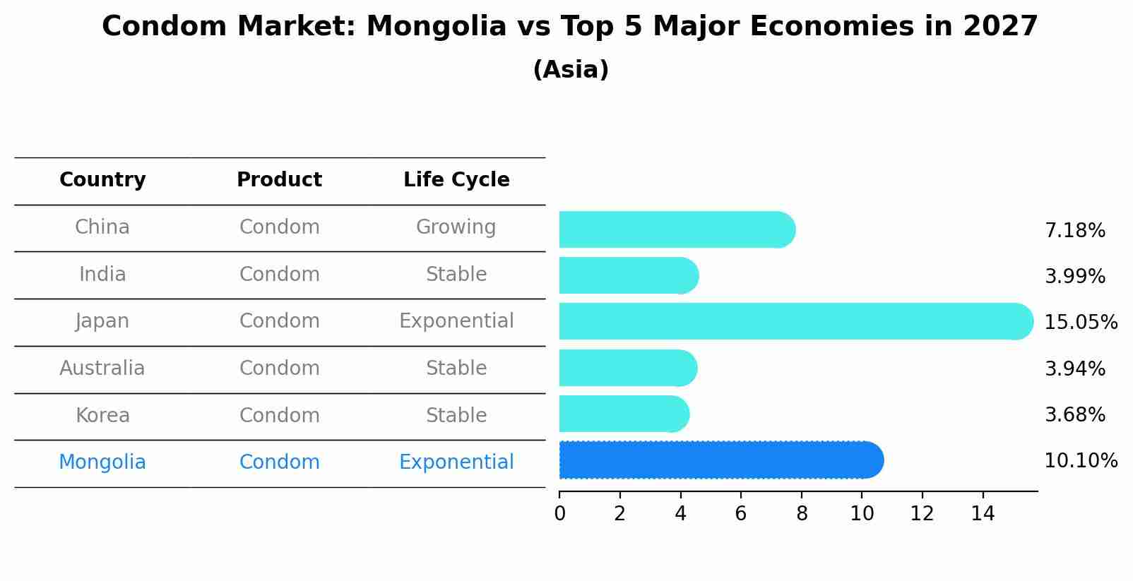 Condom Market: Mongolia vs Top 5 Major Economies in 2027 (Asia)