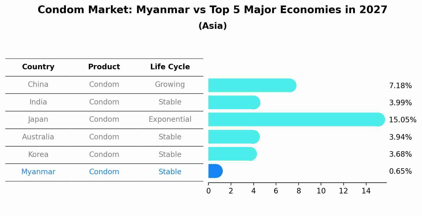 Condom Market: Myanmar vs Top 5 Major Economies in 2027 (Asia)