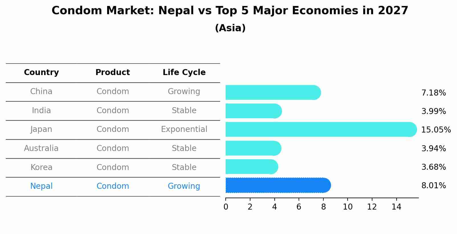 Condom Market: Nepal vs Top 5 Major Economies in 2027 (Asia)