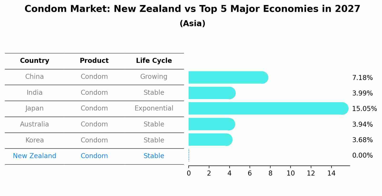 Condom Market: New Zealand vs Top 5 Major Economies in 2027 (Asia)