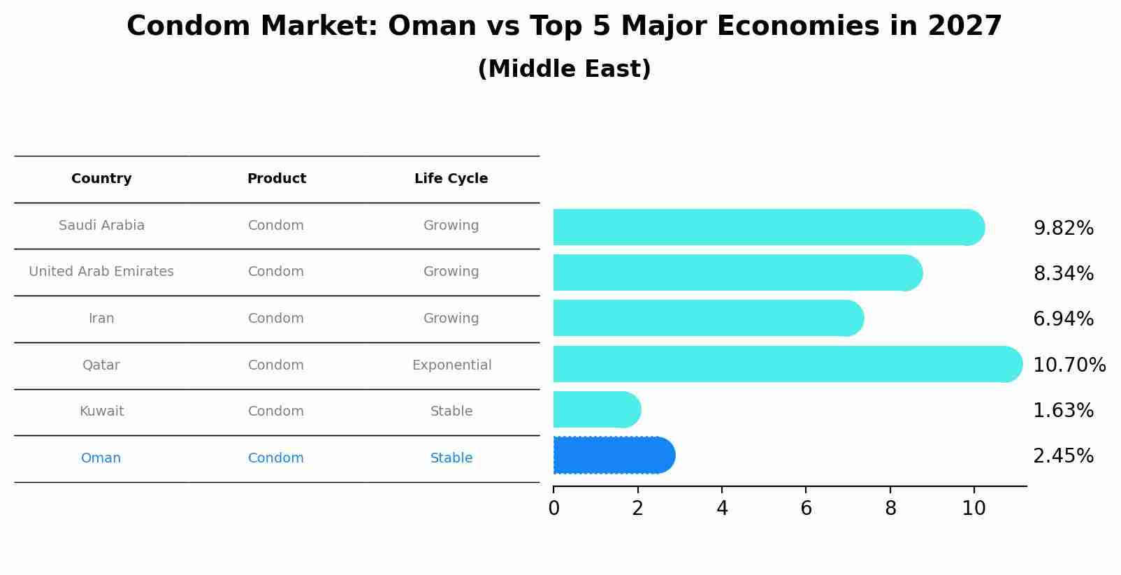 Condom Market: Oman vs Top 5 Major Economies in 2027 (Middle East)