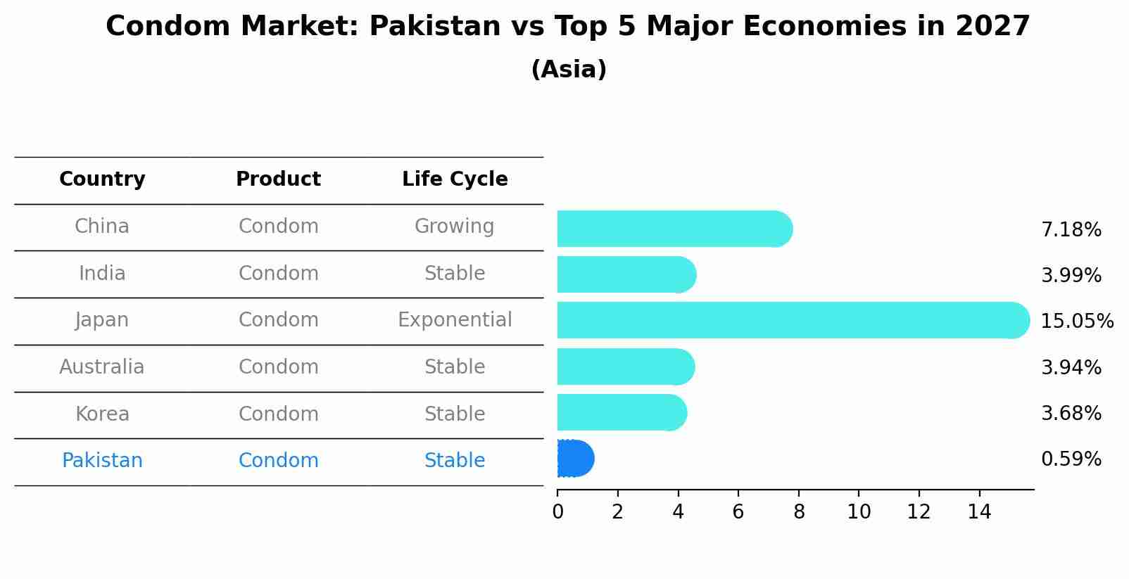 Condom Market: Pakistan vs Top 5 Major Economies in 2027 (Asia)