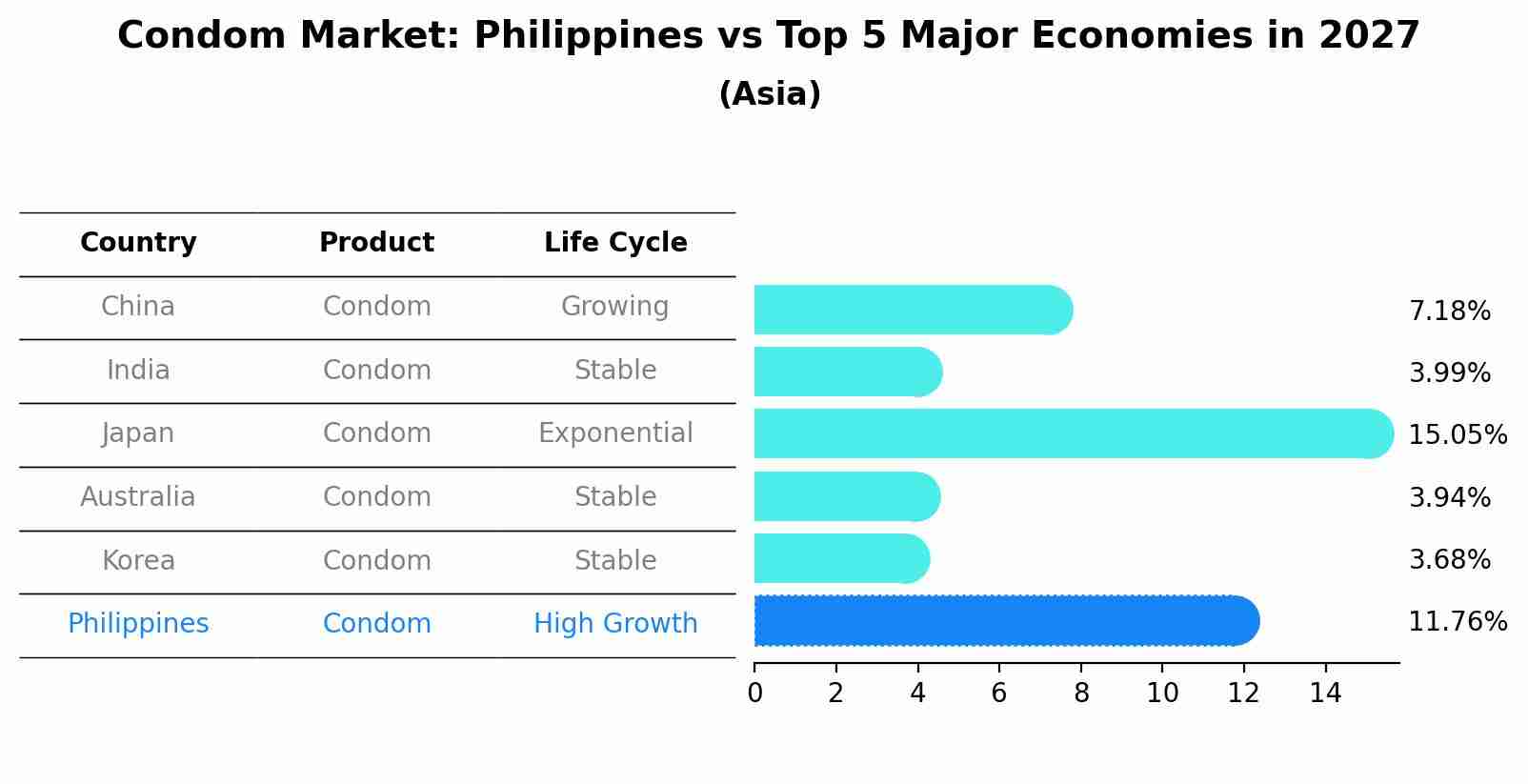 Condom Market: Philippines vs Top 5 Major Economies in 2027 (Asia)