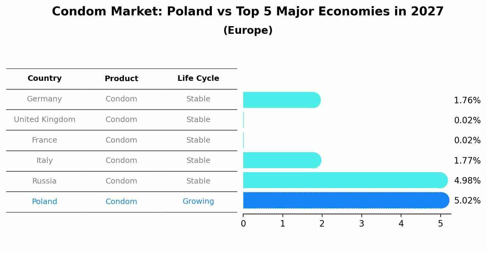 Condom Market: Poland vs Top 5 Major Economies in 2027 (Europe)