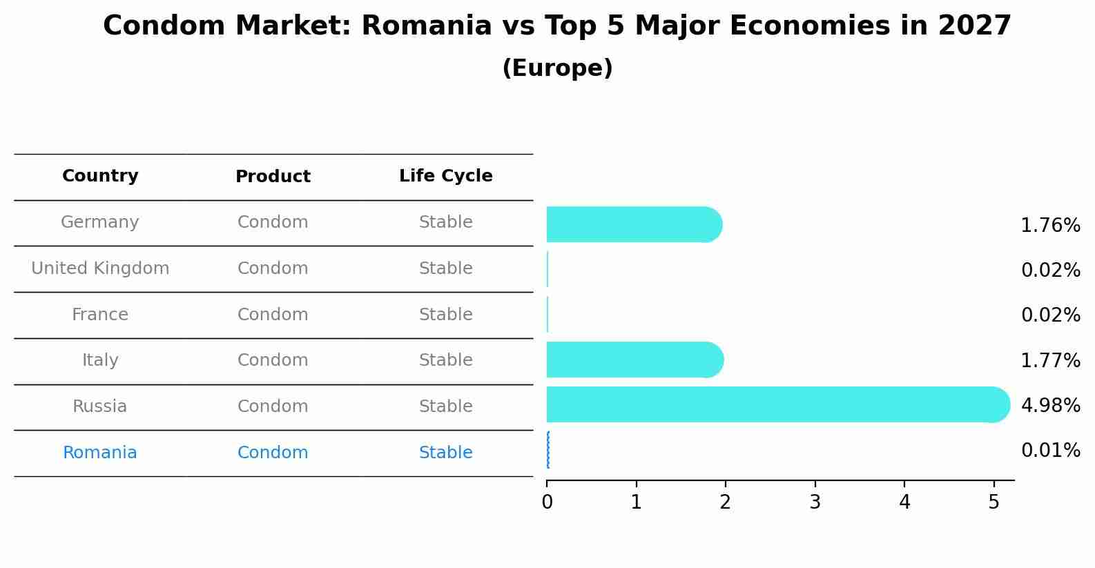 Condom Market: Romania vs Top 5 Major Economies in 2027 (Europe)