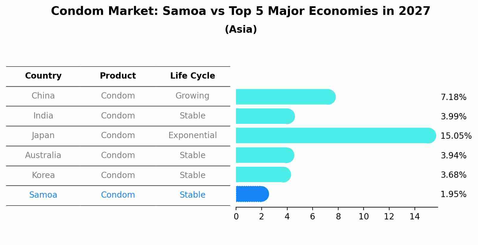 Condom Market: Samoa vs Top 5 Major Economies in 2027 (Asia)