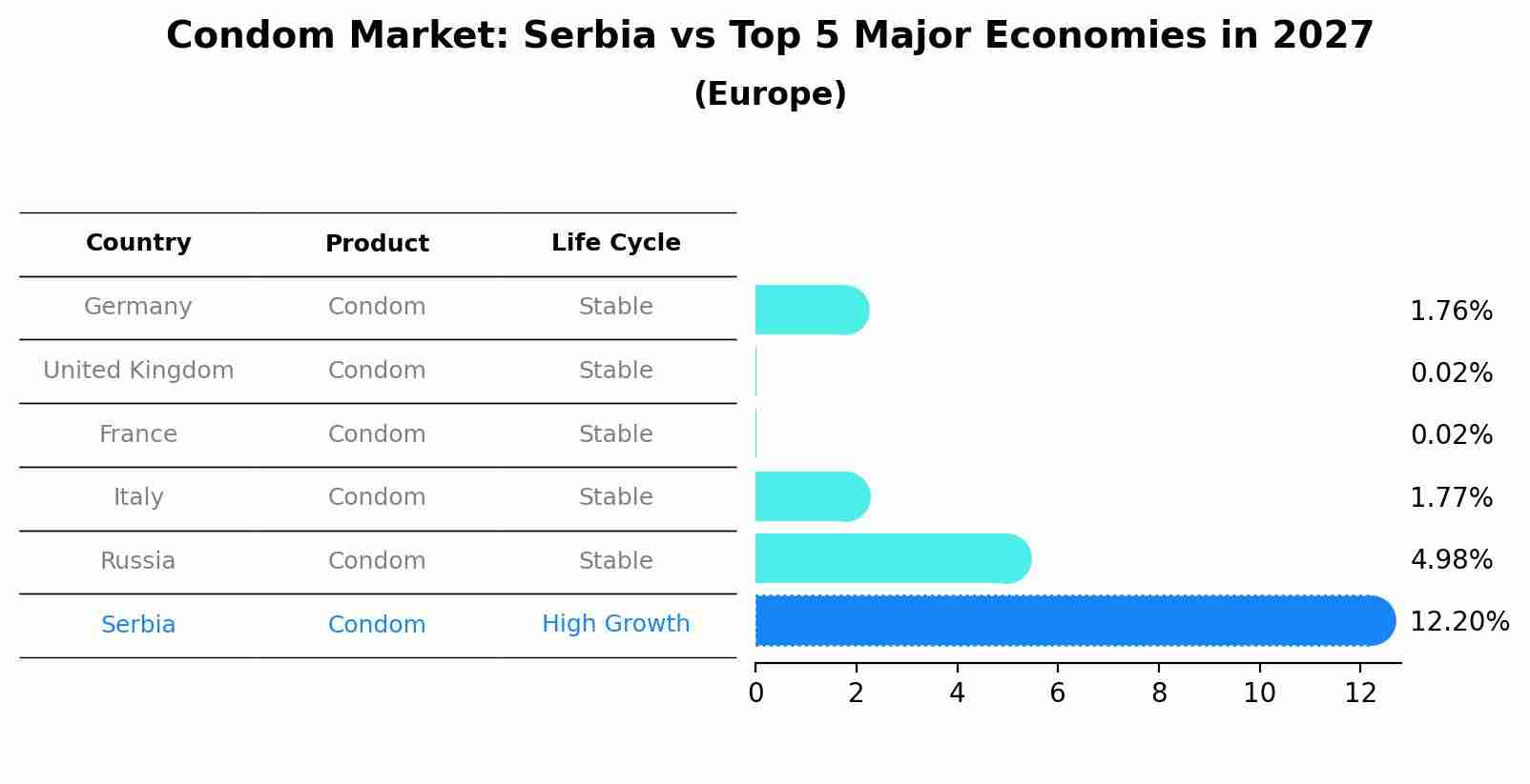 Condom Market: Serbia vs Top 5 Major Economies in 2027 (Europe)