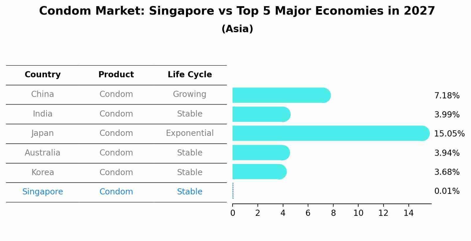 Condom Market: Singapore vs Top 5 Major Economies in 2027 (Asia)
