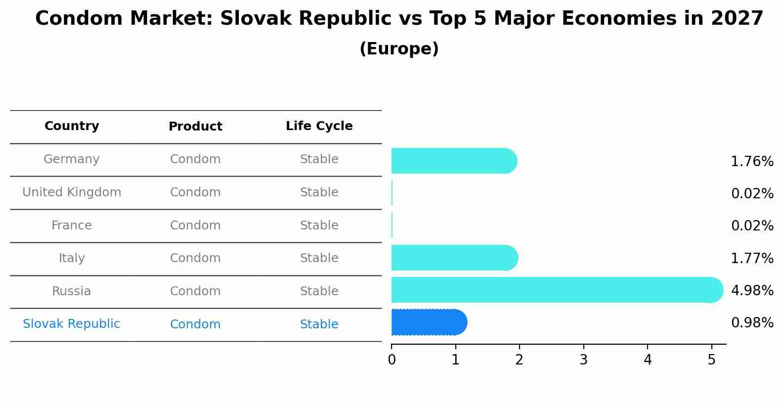 Condom Market: Slovak Republic vs Top 5 Major Economies in 2027 (Europe)