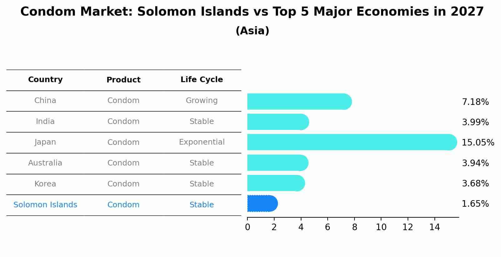 Condom Market: Solomon Islands vs Top 5 Major Economies in 2027 (Asia)