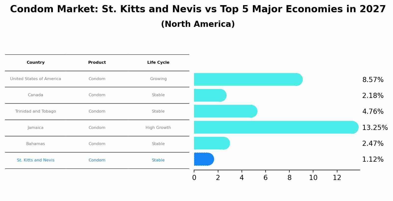 Condom Market: St. Kitts and Nevis vs Top 5 Major Economies in 2027 (North America)