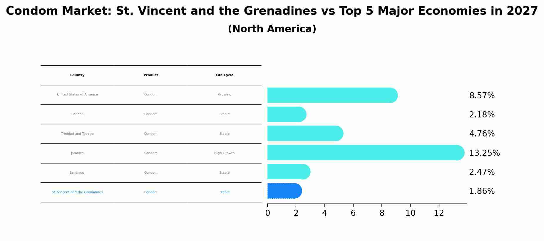 Condom Market: St. Vincent and the Grenadines vs Top 5 Major Economies in 2027 (North America)