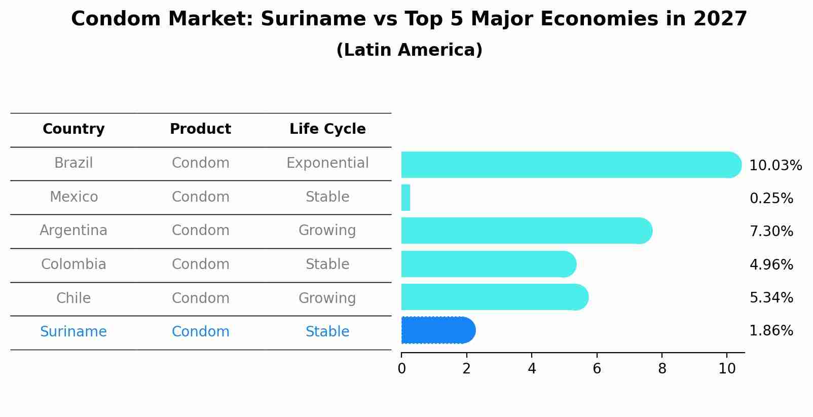 Condom Market: Suriname vs Top 5 Major Economies in 2027 (Latin America)