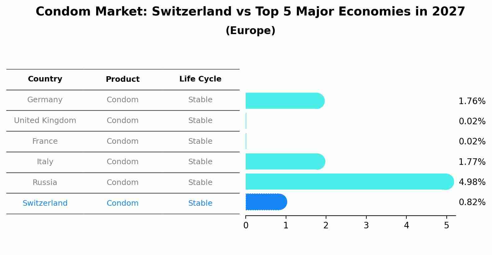 Condom Market: Switzerland vs Top 5 Major Economies in 2027 (Europe)