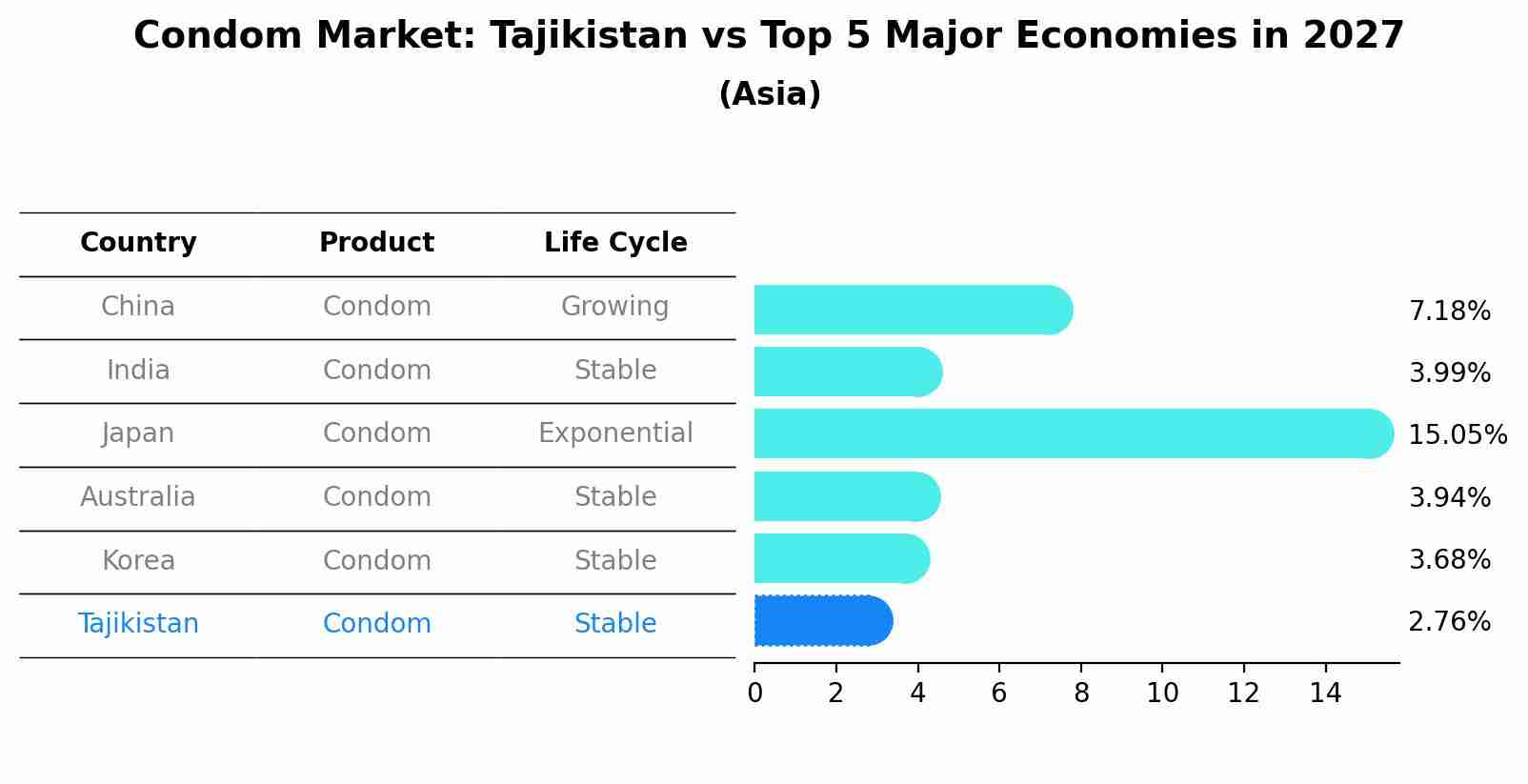 Condom Market: Tajikistan vs Top 5 Major Economies in 2027 (Asia)