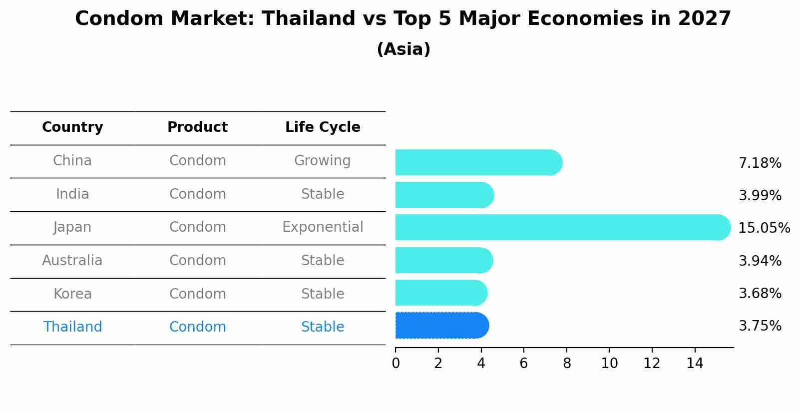 Condom Market: Thailand vs Top 5 Major Economies in 2027 (Asia)