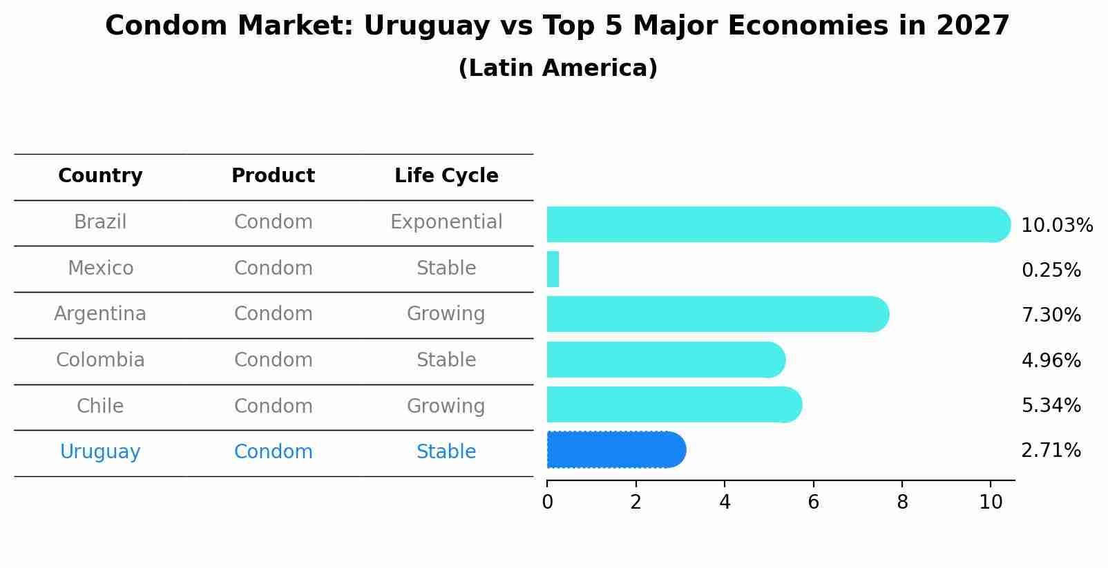 Condom Market: Uruguay vs Top 5 Major Economies in 2027 (Latin America)
