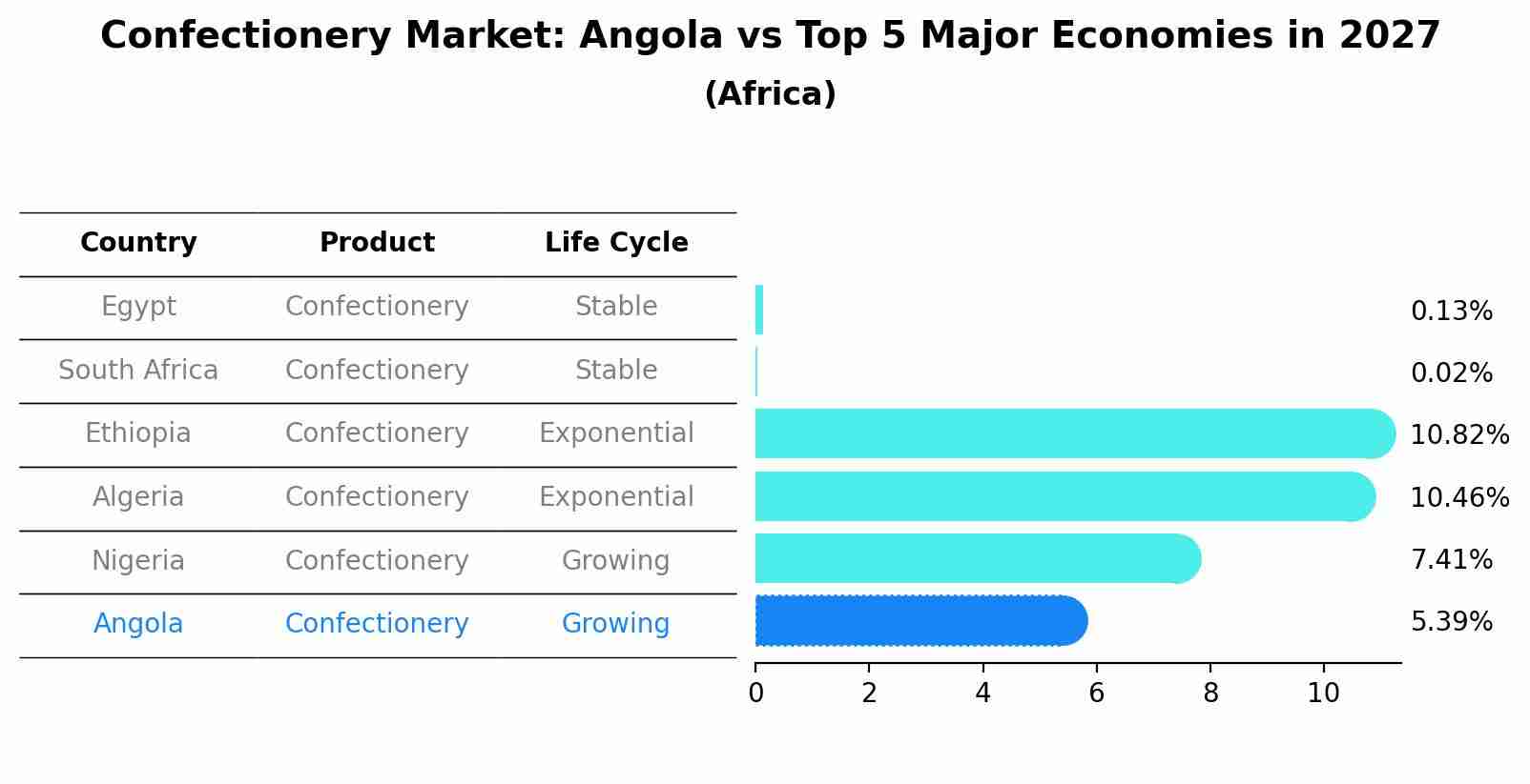 Confectionery Market: Angola vs Top 5 Major Economies in 2027 (Africa)