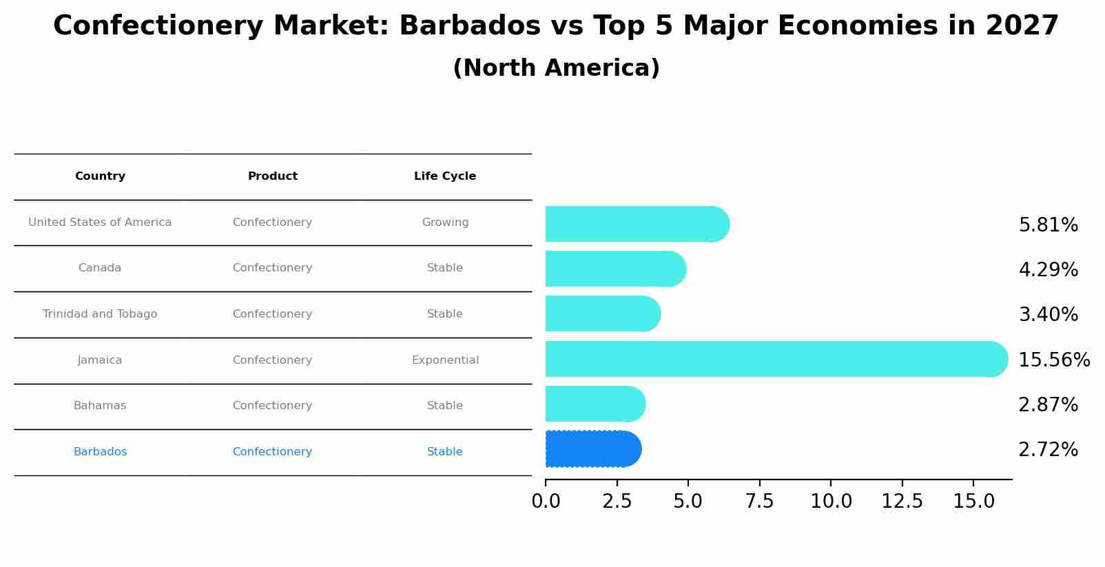 Confectionery Market: Barbados vs Top 5 Major Economies in 2027 (North America)