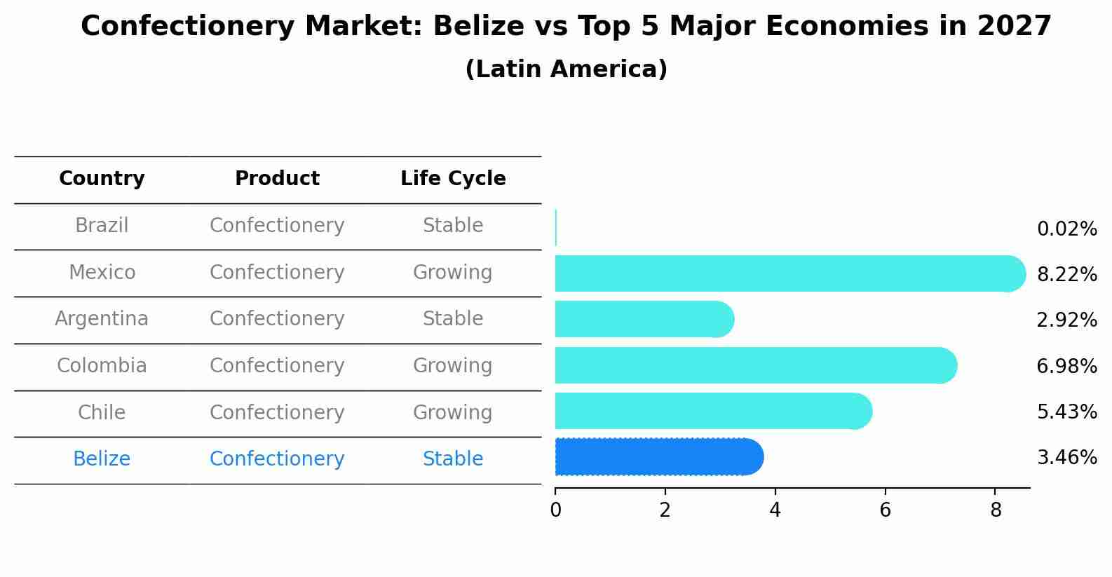Confectionery Market: Belize vs Top 5 Major Economies in 2027 (Latin America)