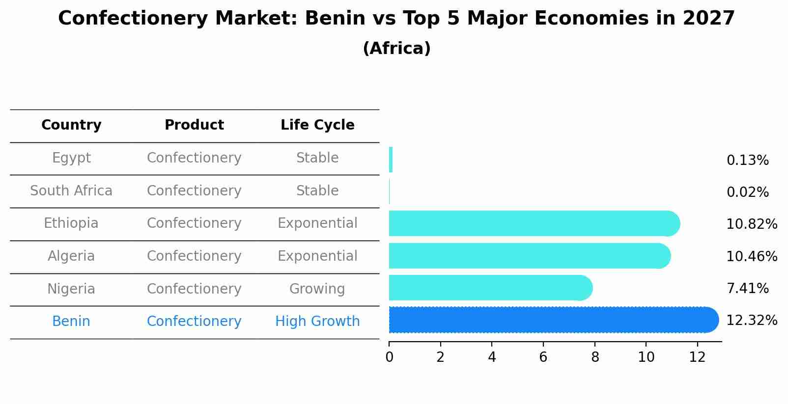 Confectionery Market: Benin vs Top 5 Major Economies in 2027 (Africa)