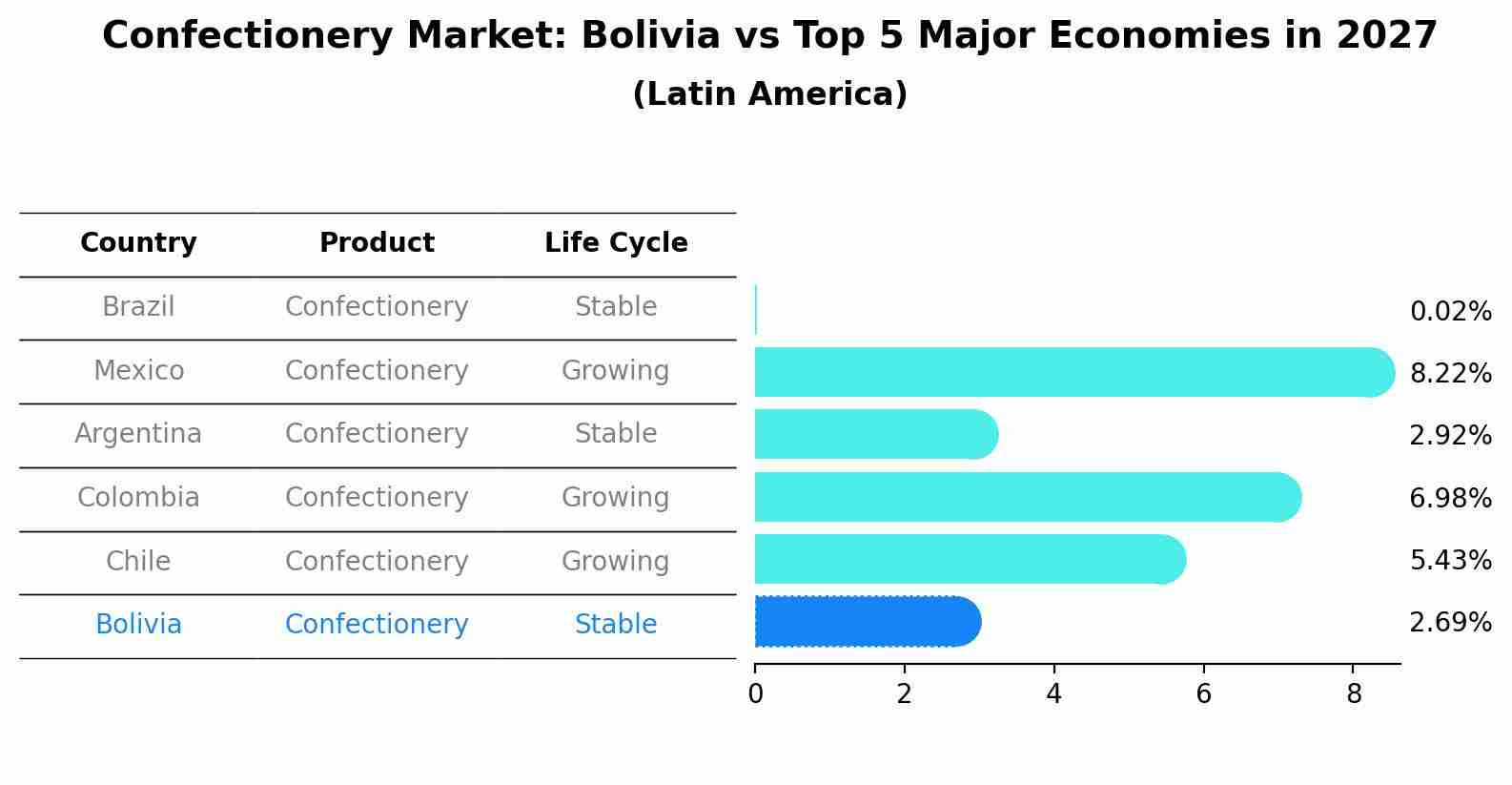 Confectionery Market: Bolivia vs Top 5 Major Economies in 2027 (Latin America)