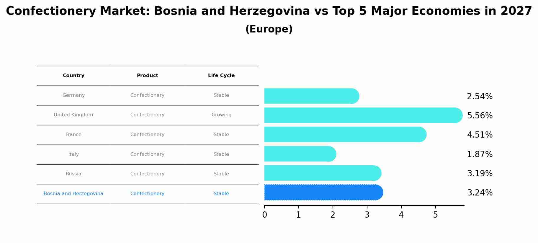 Confectionery Market: Bosnia and Herzegovina vs Top 5 Major Economies in 2027 (Europe)