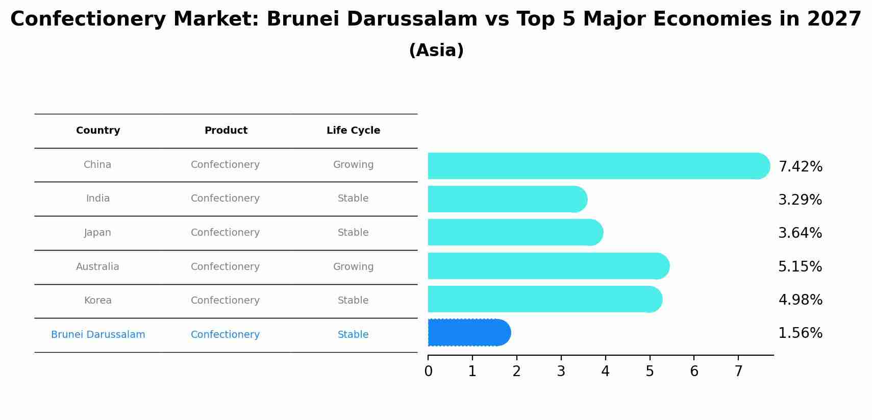 Confectionery Market: Brunei Darussalam vs Top 5 Major Economies in 2027 (Asia)